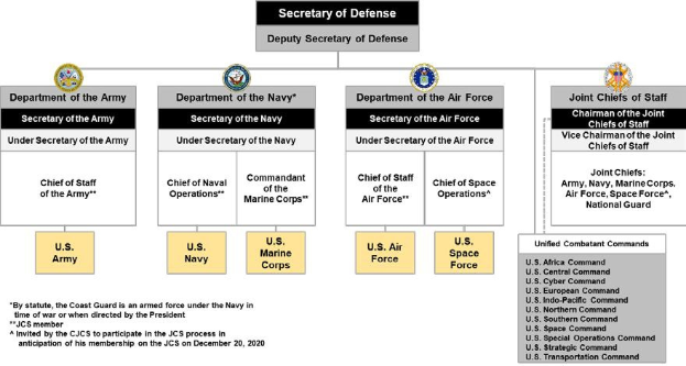 Organigramm der United States Air Force mit dem Verteidigungsminister an der Spitze, das die Abteilungen und ihre Rollen durch Pfeile verbindet.