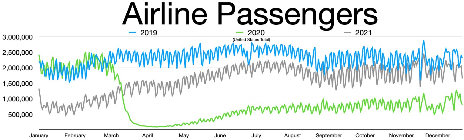 Eine Liniengraphik, die die Anzahl der Fluggesellschaftenpassagiere in den Vereinigten Staaten von 2019 bis 2021 zeigt, mit begleitendem übersetzungstext.