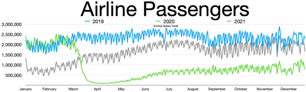 Eine Liniengraphik, die die Anzahl der Fluggesellschaftenpassagiere in den Vereinigten Staaten von 2019 bis 2021 zeigt, mit begleitendem übersetzungstext.