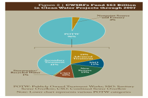 Tortendiagramm auf einem Plakat, das Finanzierungsbeträge für sauberes Wasser durch 2007 zeigt, mit Text für weitere Details.