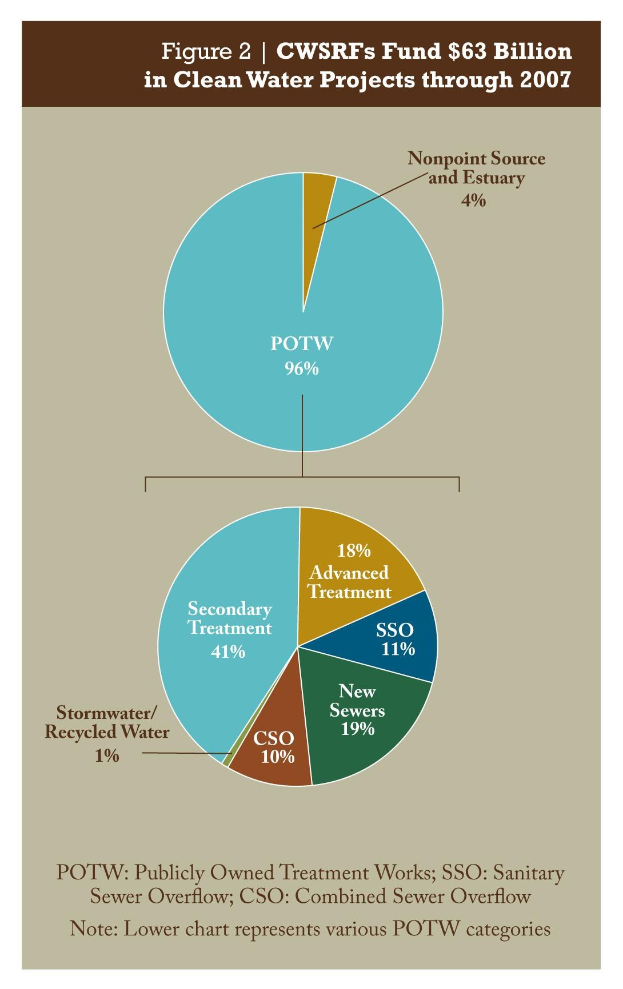Tortendiagramm auf einem Plakat, das Finanzierungsbeträge für sauberes Wasser durch 2007 zeigt, mit Text für weitere Details.