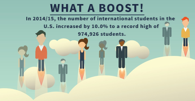 Plakat mit animierten Figuren und Text, der die Anzahl internationaler Studenten in den USA von 2014/15 um 10% auf 974,926 erhöht hat.