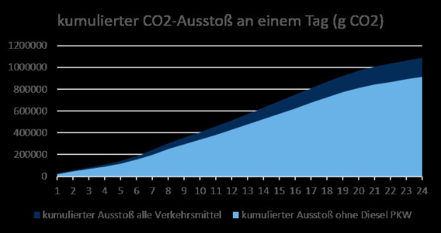 Liniengraph, der die CO2-Emissionen in Deutschland im Laufe der Zeit zeigt, mit begleitendem erklärendem Text.