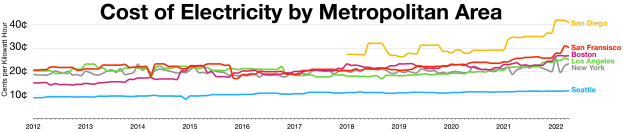 Eine Liniengrafik auf einem weißen Hintergrund, die die Stromkosten nach Metropolitan Area zeigt, begleitet von eräuterndem Text.