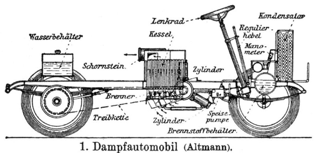 Diagramm eines altmodischen Autos mit beschrifteten Teilen, einschließlich Motor und Getriebe, begleitet von erklärendem Text.