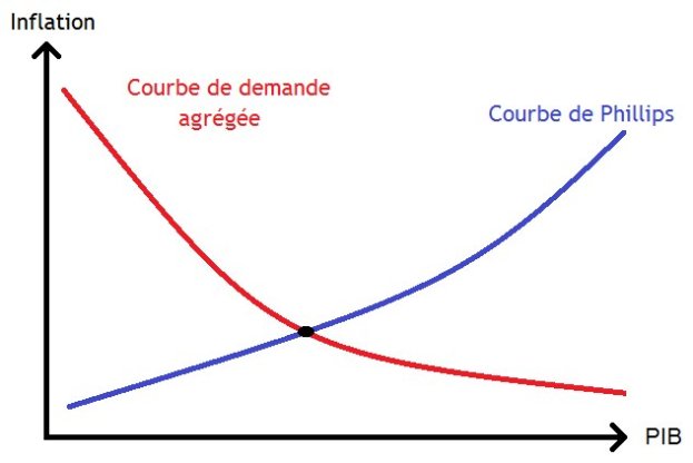 Liniengraph, der die Überschneidung von Inflation (blaue Linie) und Phillips-Kurve (rote Linie) zeigt, mit beschrifteten Achsen.