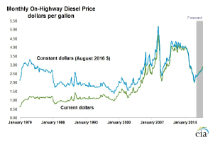 Eine Liniengrafik, die monatliche On-Highway-Dieselpreise in den USA zeigt, mit zwei Linien in Blau und Grün, beschriftet mit "On-Highway-Dieselpreis", und einem Logo in der rechten unteren Ecke.