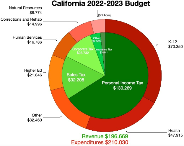 Tortendiagramm, das den Haushalt von Kalifornien für 2022-2023 nach Einkommen, Ausgaben und anderen finanziellen Zuordnungen aufschlüsselt.