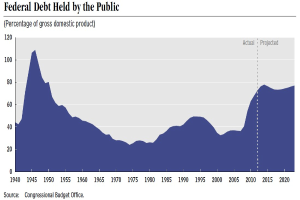 Liniengraph, der den Bundesverschuldungsanteil der öffentlichen Hand über die Zeit darstellt, mit begleitendem erklärendem Text.