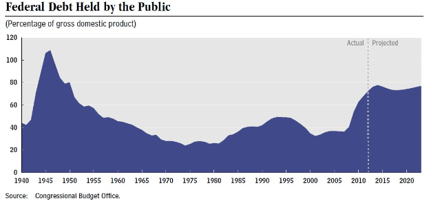 Liniengraph, der den Bundesverschuldungsanteil der öffentlichen Hand über die Zeit darstellt, mit begleitendem erklärendem Text.