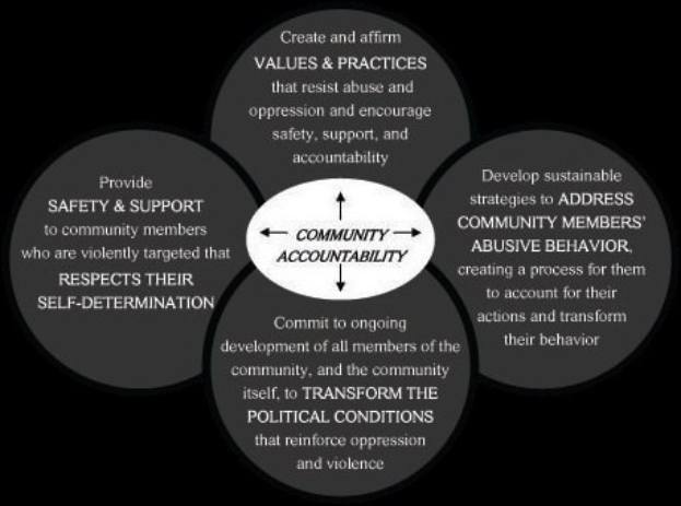 Ein Diagramm mit der Überschrift "Verantwortung in der Gemeinschaft" mit drei miteinander verbundenen Kreisen um einen zentralen Kreis, alles in leuchtenden Farben, mit fetter Schrift, die den Begriff betont.