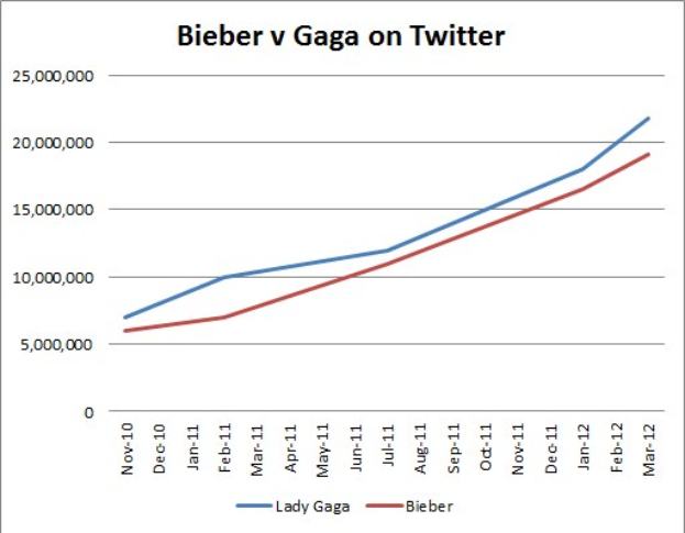 Balkendiagramm, das die Anzahl der Krebsdiagnosen auf Twitter für "Bieber" und "Gaga" vergleicht, aufgeteilt in prozentuale Abschnitte.