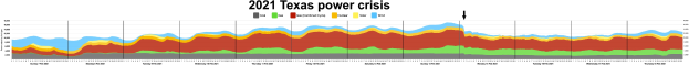 Diagramm, das die Stromleistung während der Stromkrise in Texas 2021 zeigt, mit Farben, die verschiedene Stromverfügbarkeit anzeigen, begleitet von erklärendem Text.