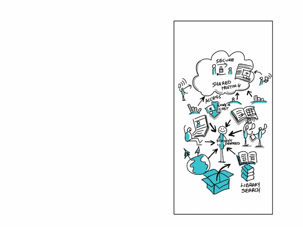 Ein Whiteboard mit einer Cloud-Computing-Diagrammdarstellung, die verschiedene Formen und Farben enthält, einschließlich Kreise, Quadrate und Pfeile, sowie Text, der sich auf das Cloud-Computing-Konzept bezieht.