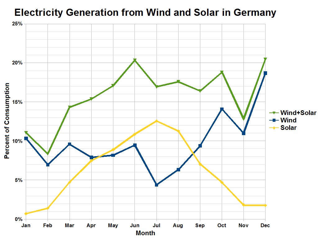 Eine Liniengraphik, die die Stromerzeugung aus Wind und Solar in Deutschland zeigt, mit begleitendem Erläuterungstext.