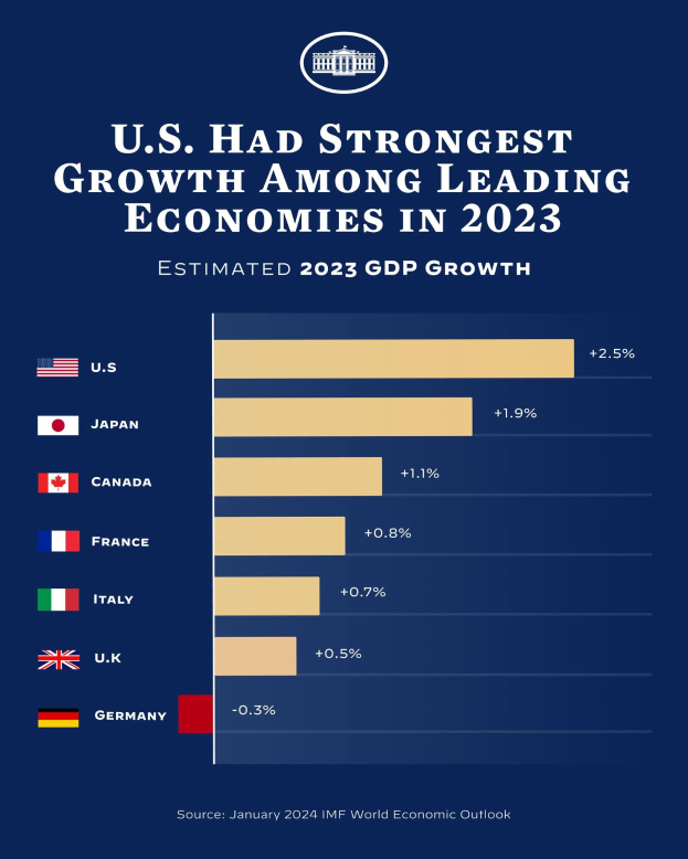Balkendiagramm im Vergleich der wirtschaftlichen Wachstumsraten der führenden Länder im Jahr 2023, wobei die USA den höchsten Anstieg aufweisen, auf einem blauen Hintergrund mit begleitendem Text und Logo.