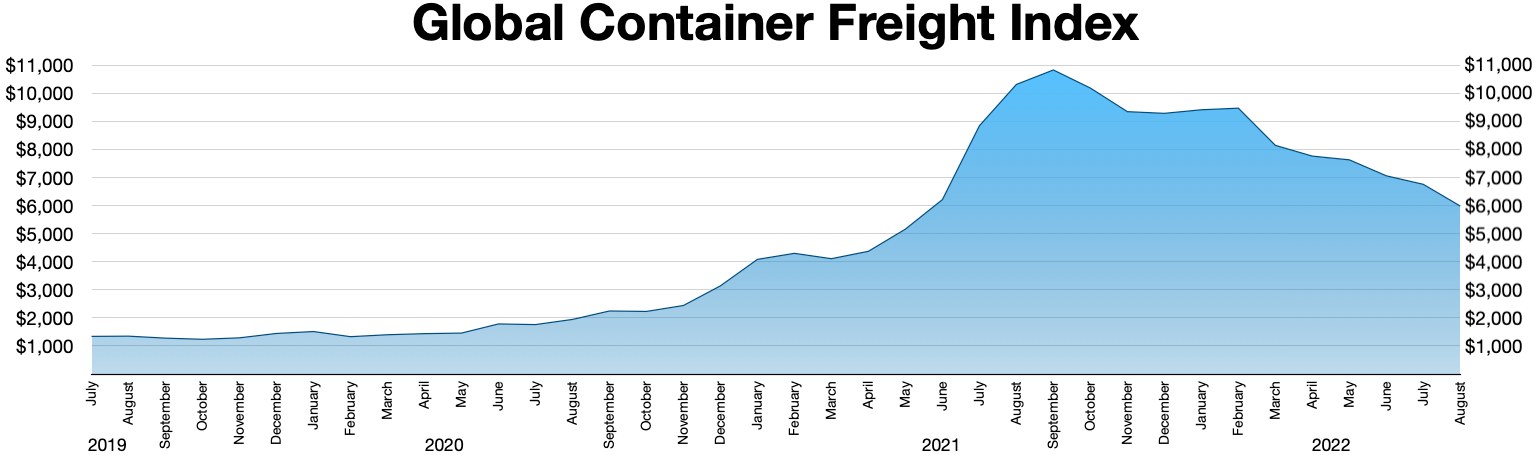 Liniendiagramm mit der Bezeichnung "Globaler Containerfrachtindex", das die jährlichen Containerfrachtmengen mit unterschiedlichen Balkenhöhen zeigt.