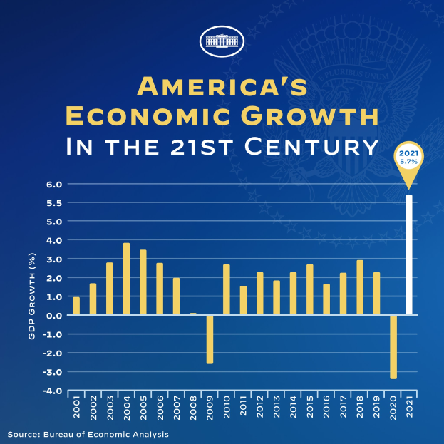 Ein blaues Plakat mit einem Balkendiagramm des wirtschaftlichen Wachstums der USA im 21. Jahrhundert, wobei jeder Balken ein Jahr darstellt und begleitender Text zusätzliche Informationen bietet.