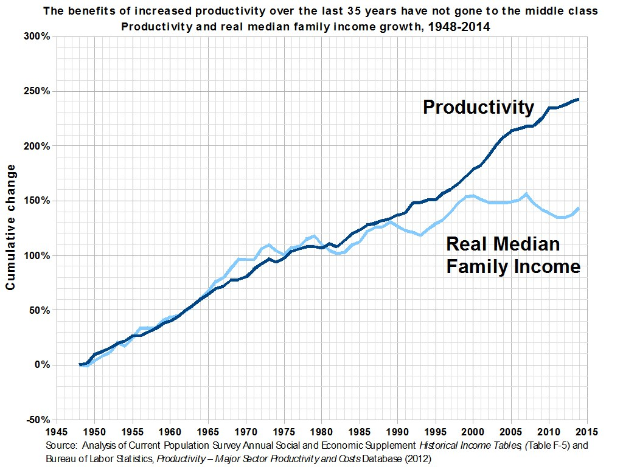 Liniengraph auf einem weißen Hintergrund mit der Überschrift "Die Vorteile der erhöhten Produktivität über die letzten 35 Jahre sind nicht an die Mittelschicht gegangen", der die Produktivitätsgewinne ohne entsprechende Mittelschichtvorteile zeigt.