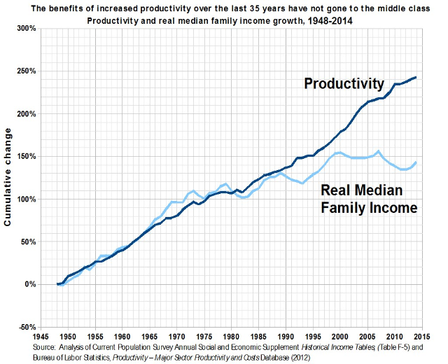 Liniengraph auf einem weißen Hintergrund mit der Überschrift "Die Vorteile der erhöhten Produktivität über die letzten 35 Jahre sind nicht an die Mittelschicht gegangen", der die Produktivitätsgewinne ohne entsprechende Mittelschichtvorteile zeigt.