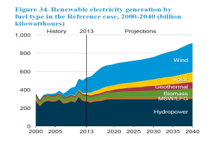 Eine Liniengrafik, die die erneuerbare Stromerzeugung nach Brennstoffart von 2000 bis 2040 zeigt, mit begleitendem erklärendem Text.